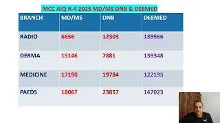 NEET PG 2025 MCC AIQ R-4 Result Analysis : MD MS DNB DEEMED Branch Wise Closing Ranks#neetpg2025