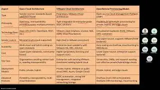 Open Cloud vs VMWare Cloud vs Opennebula Provisioning #opennebula #opencloud #clouds #vmwarecloud