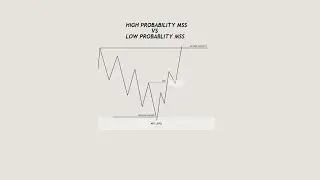 HIGH Probability Market Structure Shift Vs LOW Probability Market Structure Shift