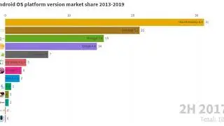 Android OS platform version market share 2013 - 2019