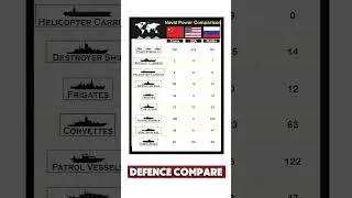 Naval Power Comparison | China vs USA vs Russia | Aircraft Carriers, Destroyers & Submarines