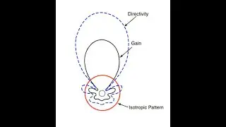 Unit 4 Topic 4 Radiation intensity, Beam efficiency, directivity and gain