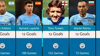 Manchester City All-Time Top Goalscorers 🔵⚽ | 2026 Updated Ranking