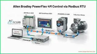 Allen Bradley PowerFlex 4M Control via Modbus RTU Simple & Practical Setup