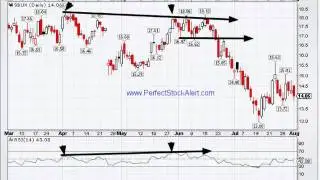 Divergence - Negative Reversals
