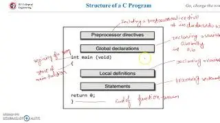 Basic Structure of a C Program