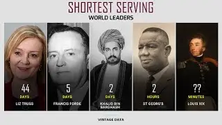 Shortest Serving World Leaders | Presidents and Prime Ministers with Shortest Terms