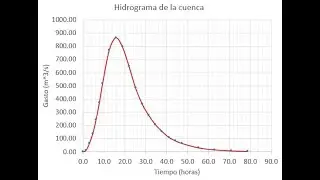 Hidrograma unitario adimensional del Soil Conservation Service (Ejemplo Excel).