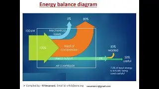 Air Compressors heat recovery for energy conservation