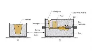 Manufacturing process tutorial - casting process