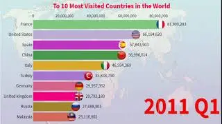 Zoomin Stats: Top 10 Most Visited Countries In The World | From 1991 to 2021