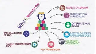 What we Offer at Wonderful Kidz InternationalPreschool