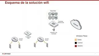 Configuración básica Fortigate + Wifi