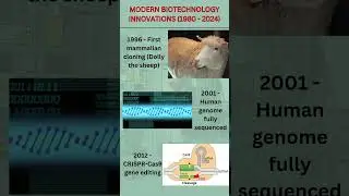 History and development- Modern Breakthroughs and the Future of Biotechnology(1980-2024) #shorts