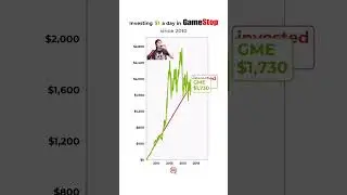 GME Stock: $1 Daily Since 2010 &ndash; Meme Stock Madness? 🚀
