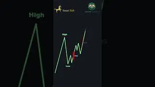 POI Entry Model! #shorts #forex