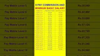 8th Pay Commission and Minimum Basic Salary | 8 वा वेतन आयोग | #paycommission #salary #pension #yt