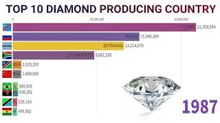 Top 10 Diamond Producing Country