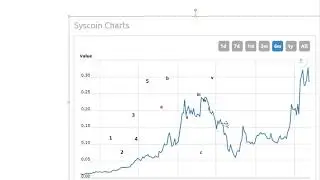 Syscoin Technical Analysis