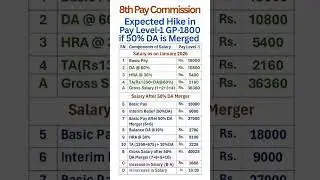 8th Pay Commission - Increase in Salary in Pay Level-1 if 50% DA is Merged w. e. f Jan. 2026