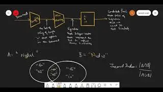 LOCALITY SENSITIVE HASHING(LSH)||WEB INTELLIGENCE & BIG DATA||8TH SEM