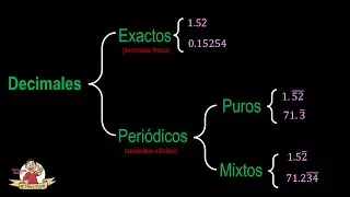 CLASIFICACIÓN DE LOS DECIMALES  (Exactos, Periódicos puros y Periódicos mixtos)