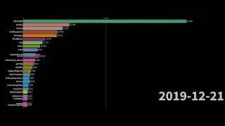 Top 25 Subreddits by Comments Per Day  (2018-2022)