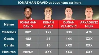 Jonathan David vs Juventus Striker's (Vlahovic, Milik or Yildiz) -&nbsp;Overall Career Statistics