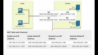 Port Address Translation