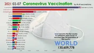 Top 20 Country by Coronavirus (COVID-19) Vaccinations (2020-2021)