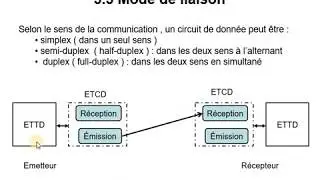 Réseaux | 07 - La Couche Physique + Modes de Liaison