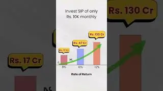 Invest SIP of Only Rs. 10K Monthly. Dhanya V R | Certified Financial Planner #wealthbuilding #sip