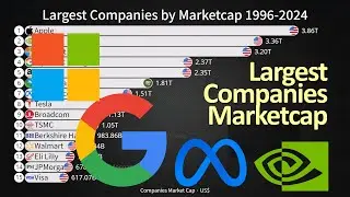 World Largest Companies by Marketcap 1996-2024