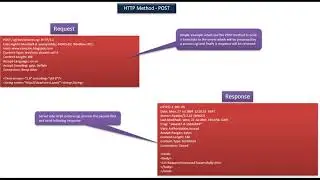 Java Servlet Tutorial 8 : HTTP Method   POST