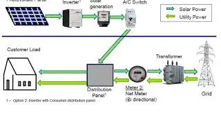 Grid Connected Solar Rooftop & benefits