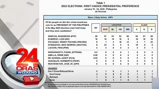 Pulse Asia, inilabas ang resulta ng kanilang pre-election survey | 24 Oras