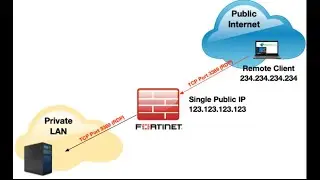 Fortigate Port Forwarding