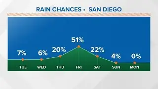 Midweek cooling with a chance of showers by the end of week