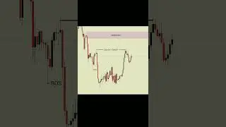 SMC Trading Strategy📊 | #shorts #daytrading #forex #orderblock #fvg #stockmarket #crypto #liquidity