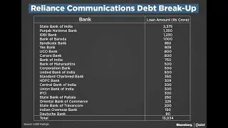Lenders Wary Of Dragging Anil Ambani&rsquo;s RCom To Insolvency