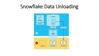 Data Unloading in Snowflake |Using Copy Command| Snowflake| Data Cloud