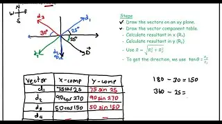 last example of vector component method || vector addition