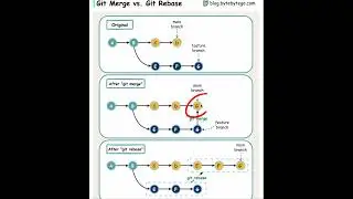 Git Merge Vs Git Rebase
