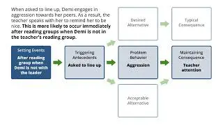 FBS 8  Competing Behavior Pathway