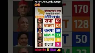 Uttarpradesh Election 2027 Opinion Poll. Who will win UP election #UPelection2027 #BJP #SP #BSP
