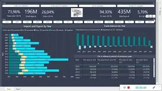 Foreign trade Import & Export on Power BI report visualization