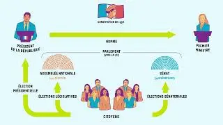SES 2de - Chapitre 5 Dossier 2 : Quelles sont les principales institutions politiques ?