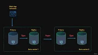 Asynchronous vs  Synchronous Replication