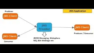 JMS Overview And Types Of JMS Models
