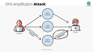 Star Certification | Ethical Hacking  | Web Servers and Associated Threats